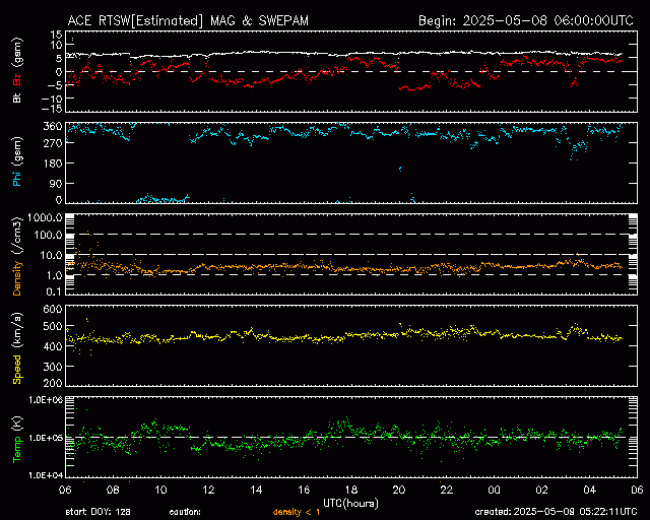Graph showing Real-Time Solar Wind