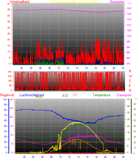 24 Hour Graph for Day 01