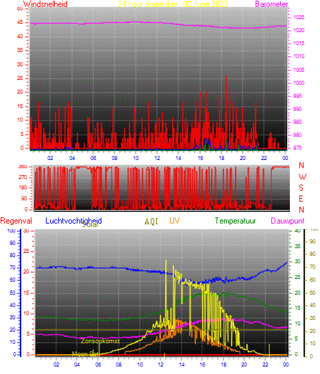 24 Hour Graph for Day 02