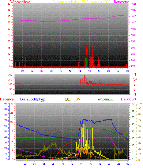 24 Hour Graph for Day 01