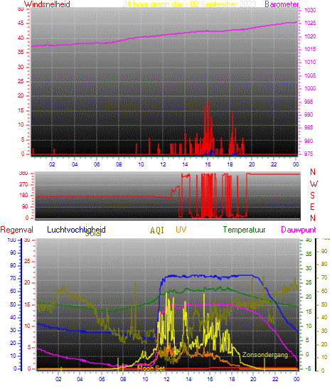 24 Hour Graph for Day 02