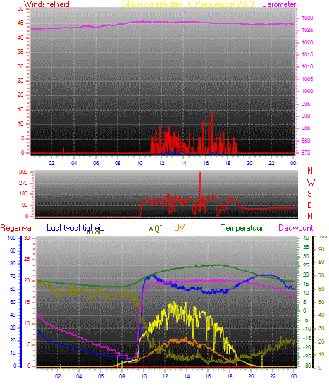 24 Hour Graph for Day 03