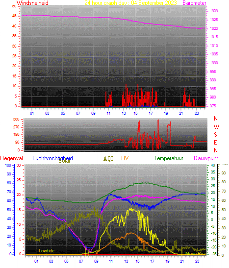 24 Hour Graph for Day 04