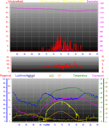 24 Hour Graph for Day 05