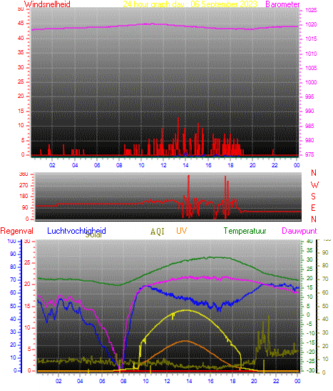 24 Hour Graph for Day 06