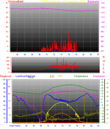 24 Hour Graph for Day 07