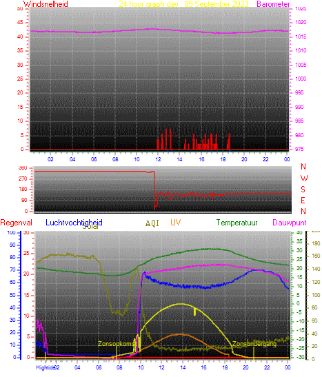 24 Hour Graph for Day 09