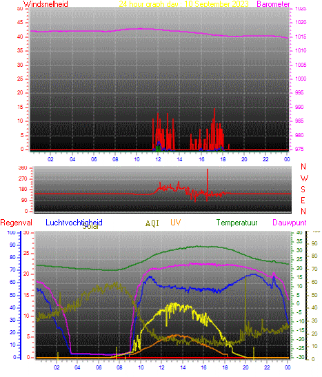 24 Hour Graph for Day 10