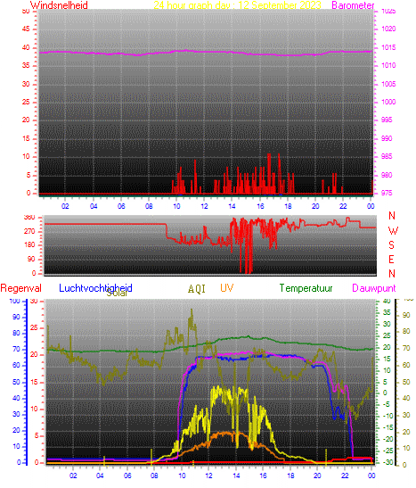 24 Hour Graph for Day 12