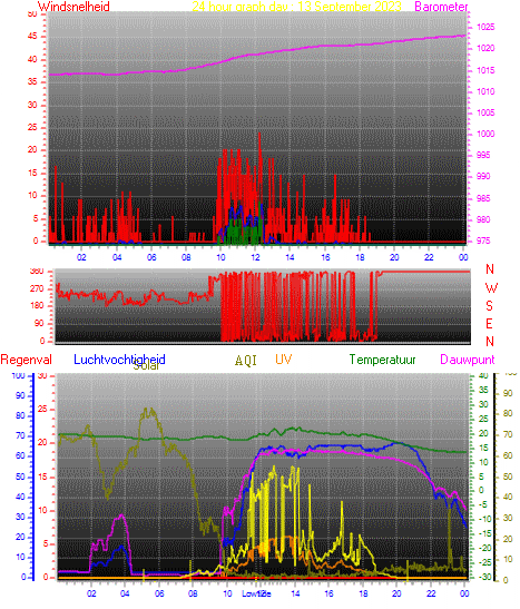 24 Hour Graph for Day 13