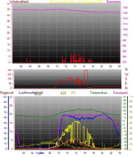 24 Hour Graph for Day 14