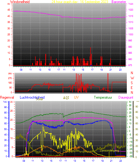 24 Hour Graph for Day 16