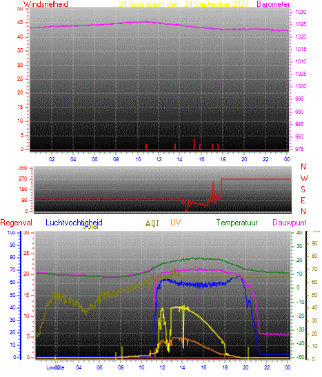 24 Hour Graph for Day 24