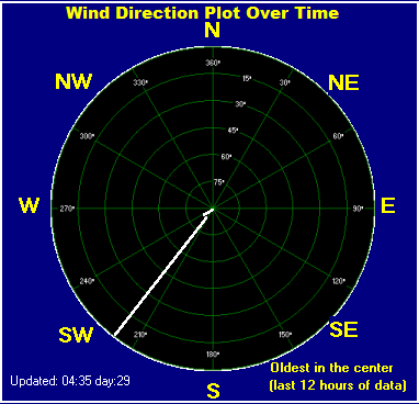 Wind direction plot