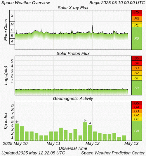 Graphs Showing Solar X-Ray & Solar Proton Flux