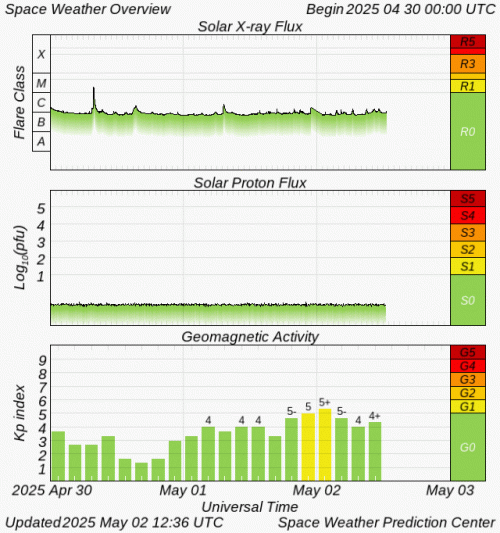 Graphs Showing Solar X-Ray & Solar Proton Flux