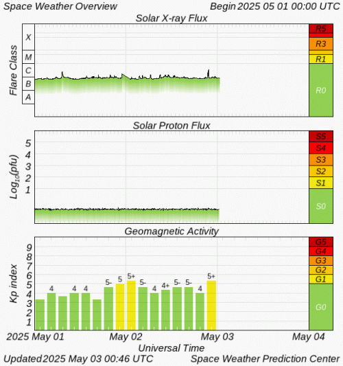 Graphs Showing Solar X-Ray & Solar Proton Flux