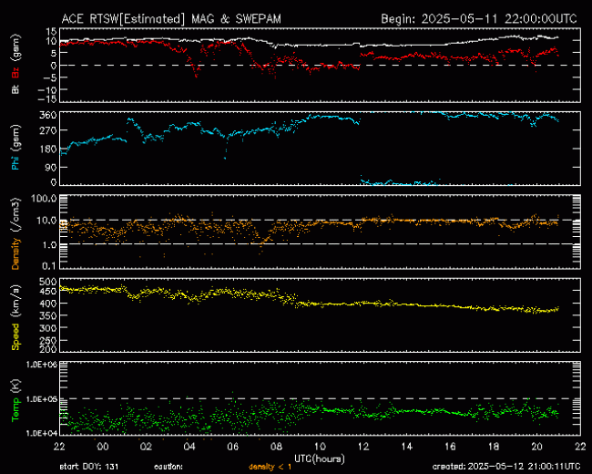 Graph showing Real-Time Solar Wind