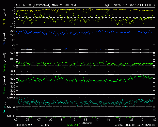 Graph showing Real-Time Solar Wind