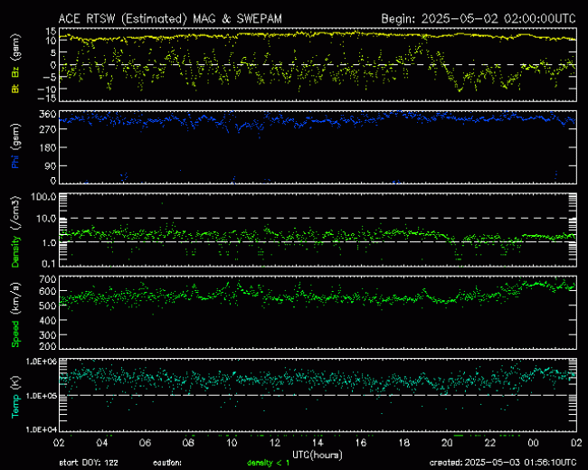 Graph showing Real-Time Solar Wind