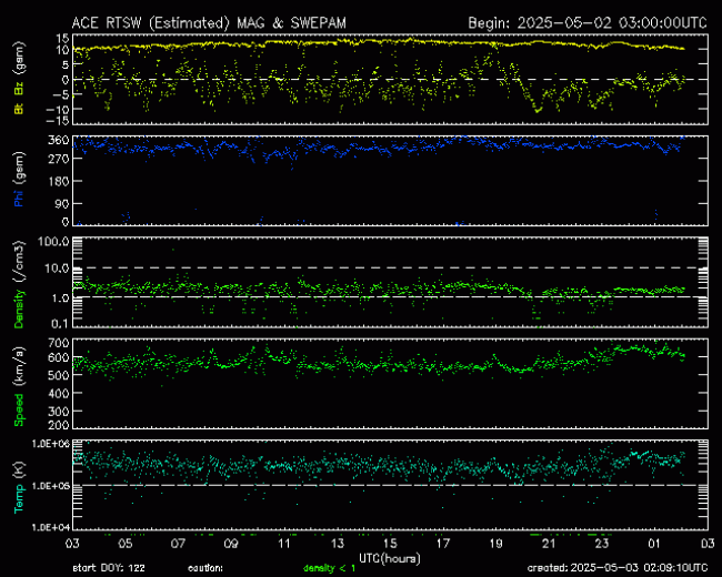 Graph showing Real-Time Solar Wind
