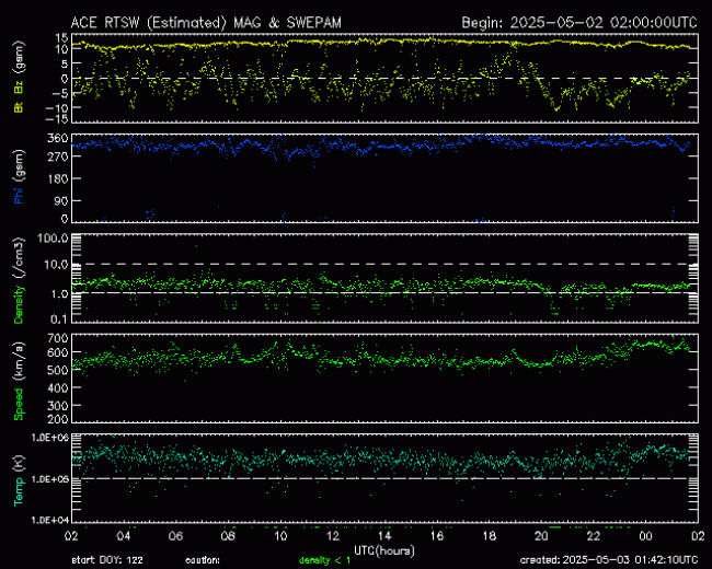 Graph showing Real-Time Solar Wind