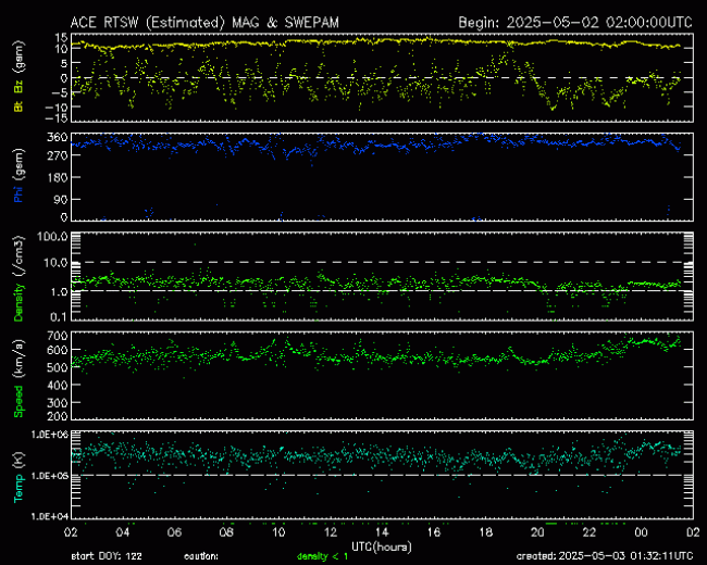 Graph showing Real-Time Solar Wind