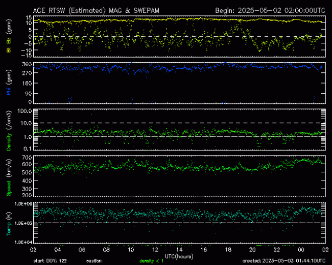 Graph showing Real-Time Solar Wind