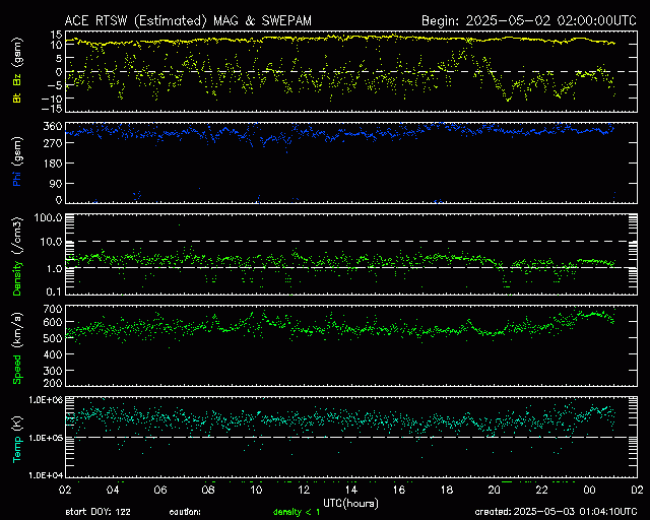 Graph showing Real-Time Solar Wind