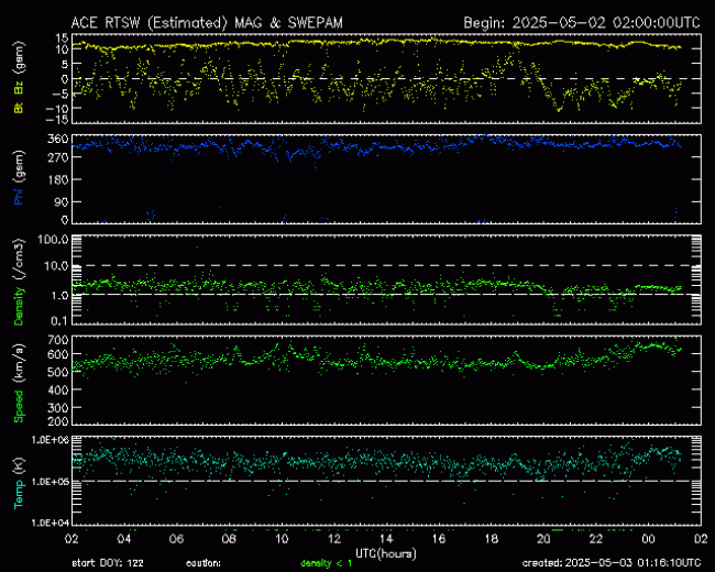 Graph showing Real-Time Solar Wind