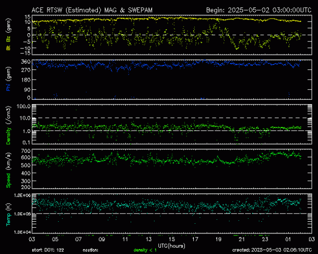 Graph showing Real-Time Solar Wind