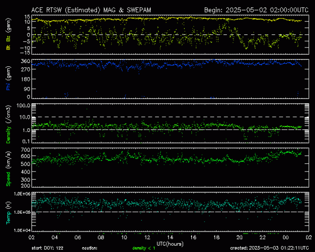 Graph showing Real-Time Solar Wind