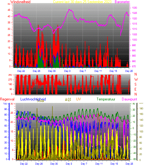 Month to Date